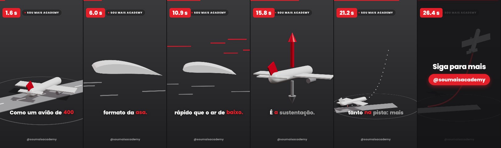 Seis quadros do episódio de exemplo: avião na pista, perfil de asa com vento, setas de força, decolagem com rota e cartão final